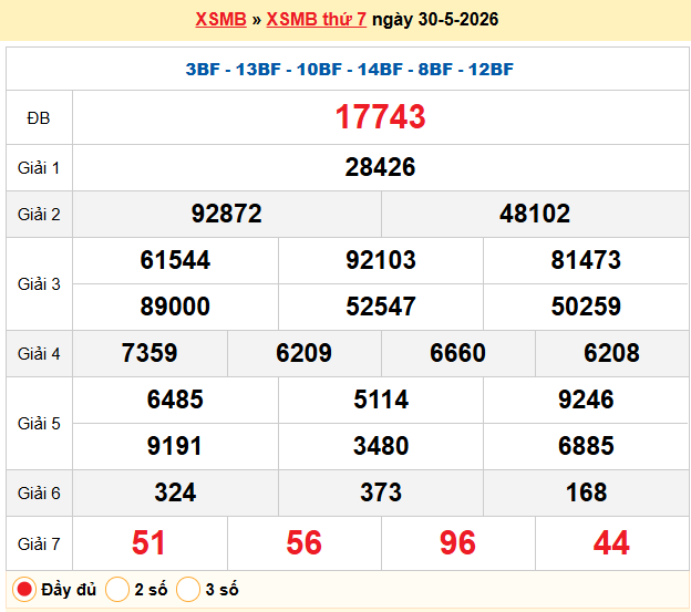 Dự đoán XSMB 31/5/2026