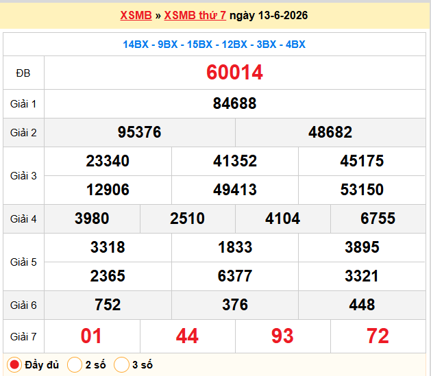 Dự đoán XSMB 14/06/2026
