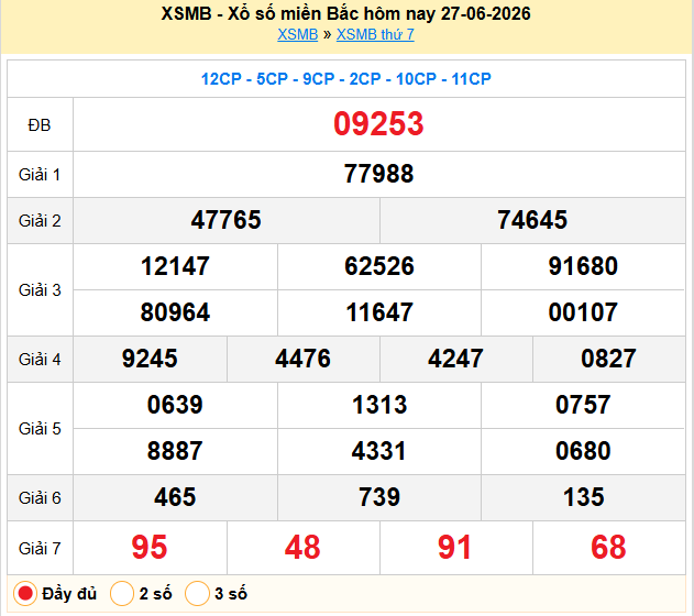 Dự đoán XSMB 28/06/2026