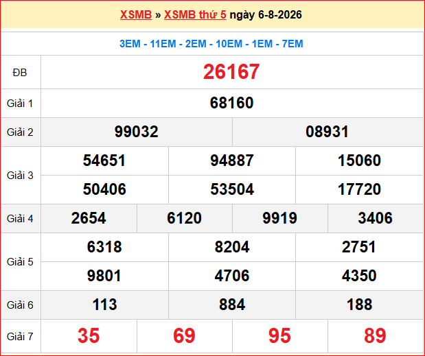 Dự đoán XSMB 07/08/2026