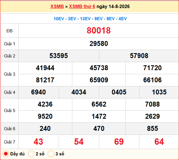 Dự đoán XSMB 15/08/2026